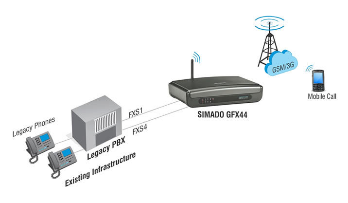 VOIP Gateway for Traditional PBX